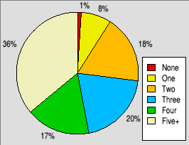 Pie chart showing typical numbers of RISC OS computers owned.