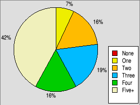 Pie chart showing typical numbers of RISC OS computers owned.