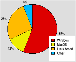 Pie chart showing which other platforms are used by RISC OS users