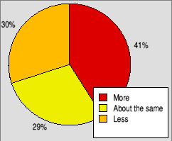 Pie chart showing whether people use their other platforms more or less than RISC OS.
