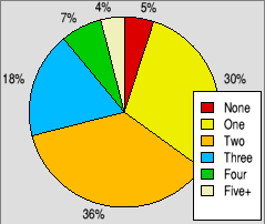 Pie chart showing typical numbers of RISC OS
                                     computers in use.