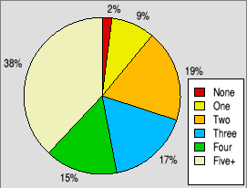 Pie chart showing typical numbers of RISC OS
                                     computers owned.