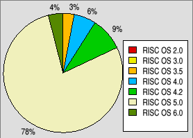 Pie chart showing a breakdown of which versions
                                     of RISC OS are most used.