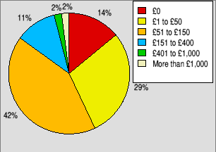 Pie chart showing how much people think they'll spend on software