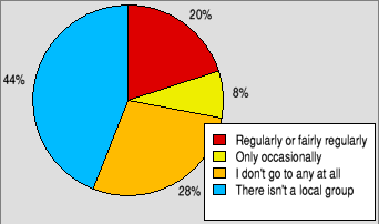 Pie chart showing whether people attend user group meetings