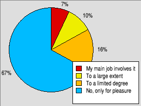 Pie chart showing whether people use RISC OS professionally