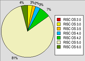 Pie chart showing a breakdown of which versions
                                     of RISC OS are most used.
