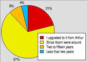 Pie chart showing how long people have
                                     been using RISC OS