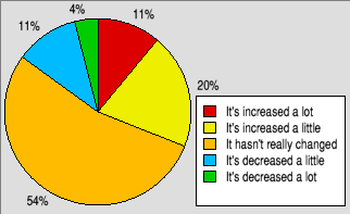 Pie chart showing whether people's use of RISC OS has increased or decreased