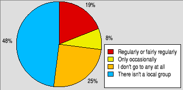 Pie chart showing whether people attend user group meetings