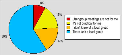 Pie chart showing why people don't attend meetings