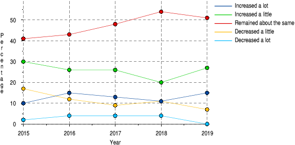 Whether people think their use of RISC OS has increased or decreased - 2015-2019