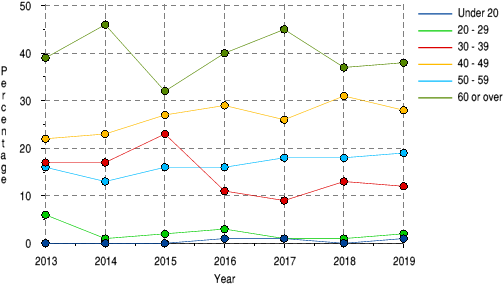 The age ranges of RISC OS users - 2013-2019