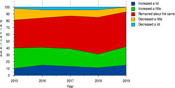 Whether people think their use of RISC OS has increased or decreased - 2015-2019