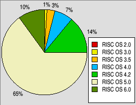 Pie chart showing a breakdown of which versions of RISC OS are most used.