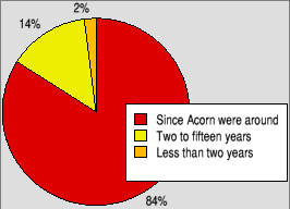 Pie chart showing how long people have been using RISC OS