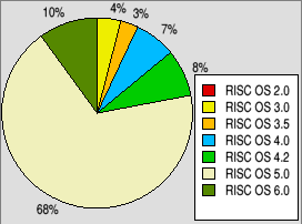 Pie chart showing a breakdown of which versions of RISC OS are most used.