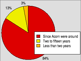 Pie chart showing how long people have
                                     been using RISC OS