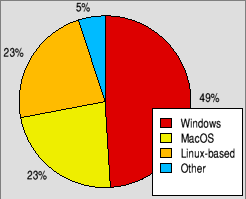 Pie chart showing which other platforms
                                     are used by RISC OS users
