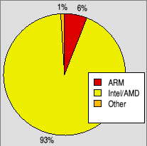 Pie chart showing the processor on which people use their other OS