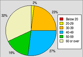 Pie chart showing the age range of typical
                                     RISC OS users.
