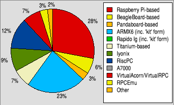 Pie chart showing a breakdown of which platforms
                                     are used to run RISC OS.