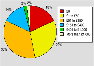 Pie chart showing how much people estimate they've spent on software