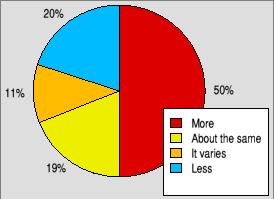 Pie chart showing whether people use their
                                     other platforms more or less than RISC OS.