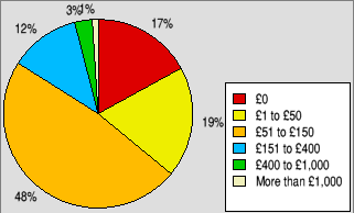 Pie chart showing how much people estimate they've spent on software