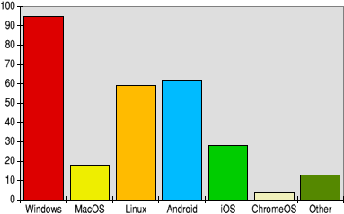 Bar chart showing the operating systems also used by RISC OS users