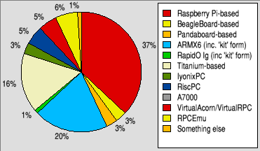 Pie chart showing a breakdown of which platforms
                                     are used to run RISC OS.