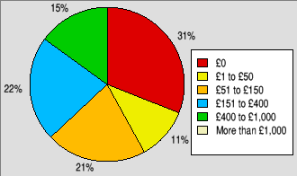 Pie chart showing how much people think they'll spend on hardware