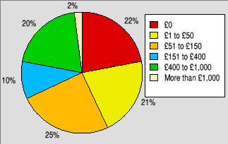 Pie chart showing how much people estimate they've spent on hardware