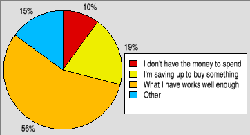 Pie chart showing the reasons people gave for low spending
