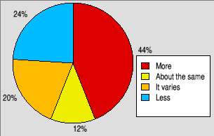 Pie chart showing whether people use their
                                     other platforms more or less than RISC OS.