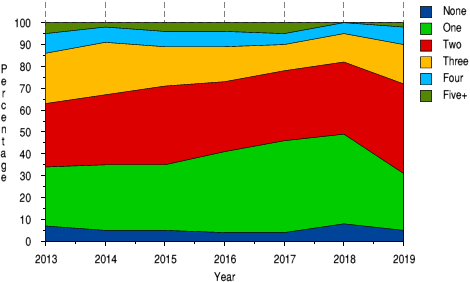 Number of RISC OS computer systems used - 2013-2019