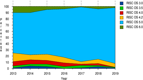 RISC OS versions used most - 2013-2019